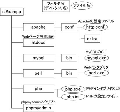 XAMPP for Windowsのフォルダ構成